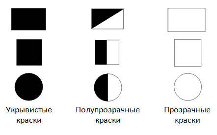 Параметры художественных красок. Укрывистость, колор-индекс, светостойкость.