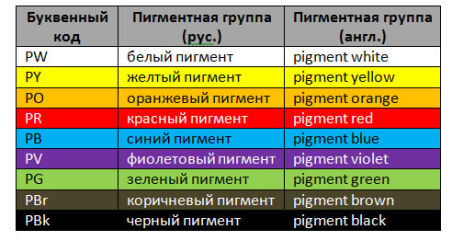 Параметры художественных красок. Укрывистость, колор-индекс, светостойкость.